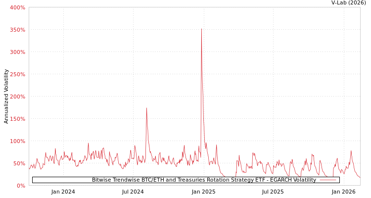 graph of Bitwise Trendwise BTC/ETH and Treasuries Rotation Strategy ETF EGARCH