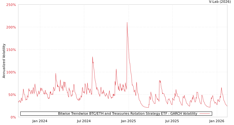 graph of Bitwise Trendwise BTC/ETH and Treasuries Rotation Strategy ETF GARCH