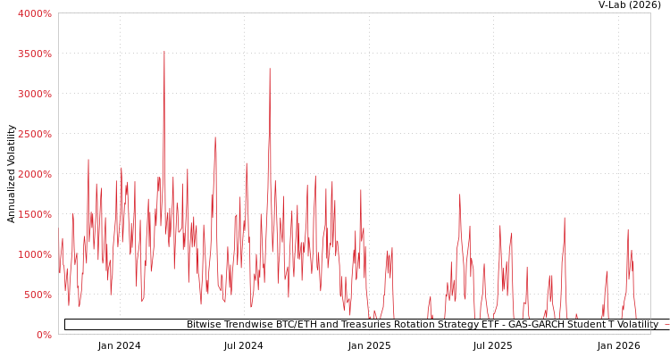 graph of Bitwise Trendwise BTC/ETH and Treasuries Rotation Strategy ETF GAS-GARCH-T