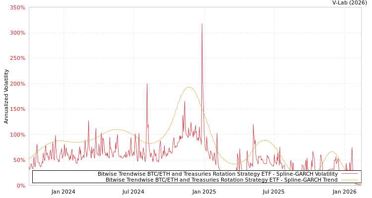 graph of Bitwise Trendwise BTC/ETH and Treasuries Rotation Strategy ETF SGARCH