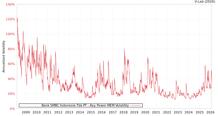 graph of Bank SMBC Indonesia Tbk PT APMEM