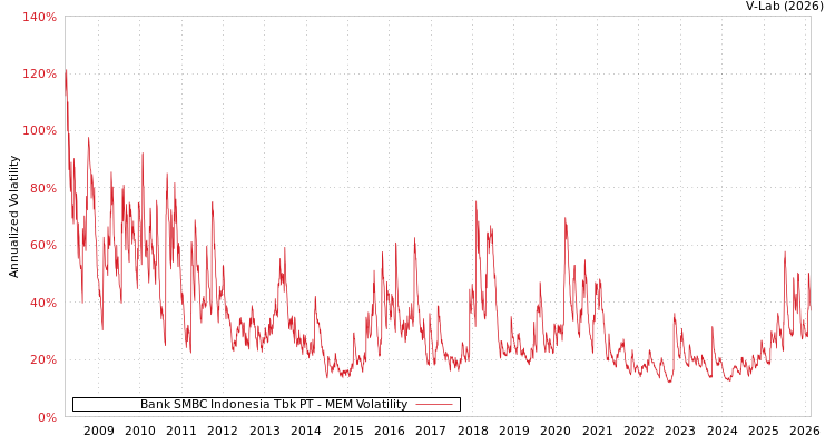 graph of Bank SMBC Indonesia Tbk PT MEM
