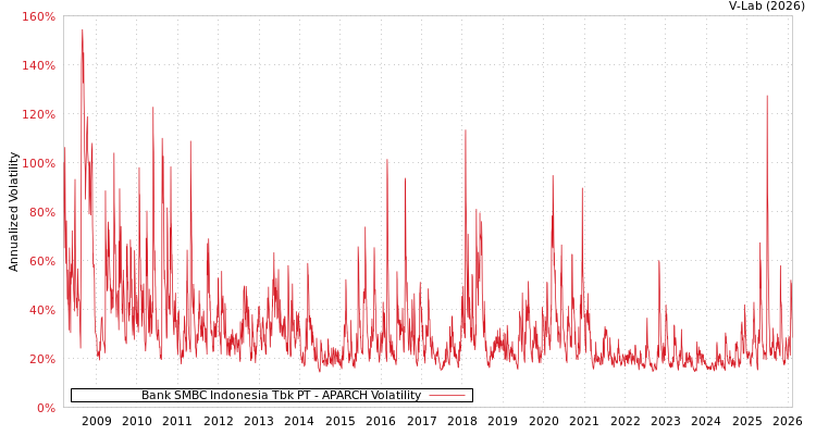 graph of Bank SMBC Indonesia Tbk PT APARCH