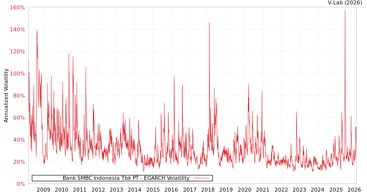 graph of Bank SMBC Indonesia Tbk PT EGARCH