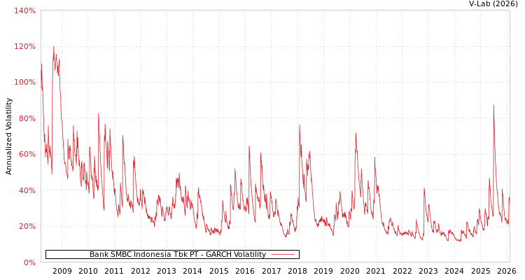 graph of Bank SMBC Indonesia Tbk PT GARCH