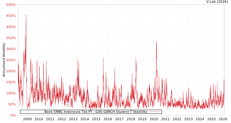 graph of Bank SMBC Indonesia Tbk PT GAS-GARCH-T