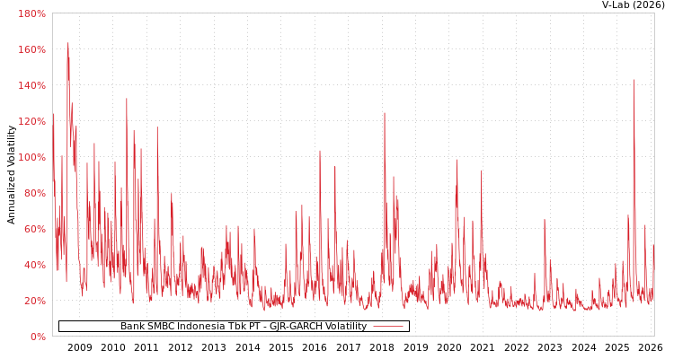 graph of Bank SMBC Indonesia Tbk PT GJR-GARCH