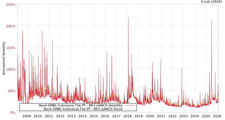 graph of Bank SMBC Indonesia Tbk PT MF2-GARCH