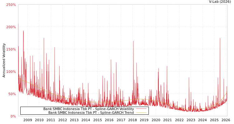 graph of Bank SMBC Indonesia Tbk PT SGARCH