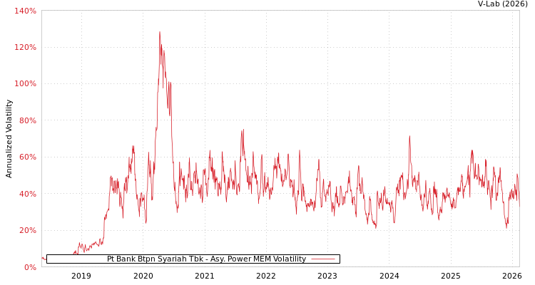 graph of Pt Bank Btpn Syariah Tbk APMEM