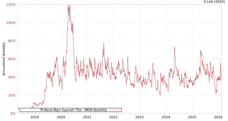 graph of Pt Bank Btpn Syariah Tbk MEM