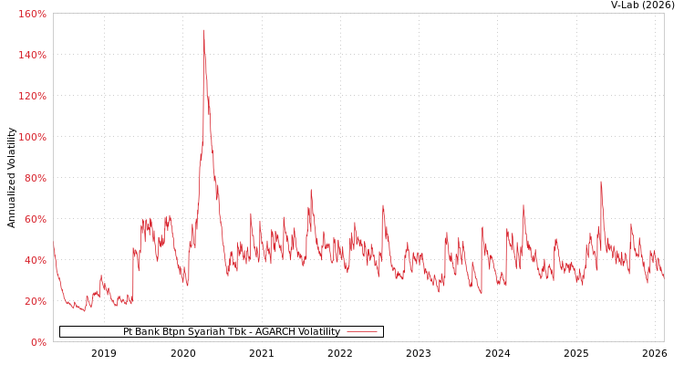 graph of Pt Bank Btpn Syariah Tbk AGARCH