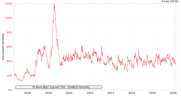 graph of Pt Bank Btpn Syariah Tbk EGARCH