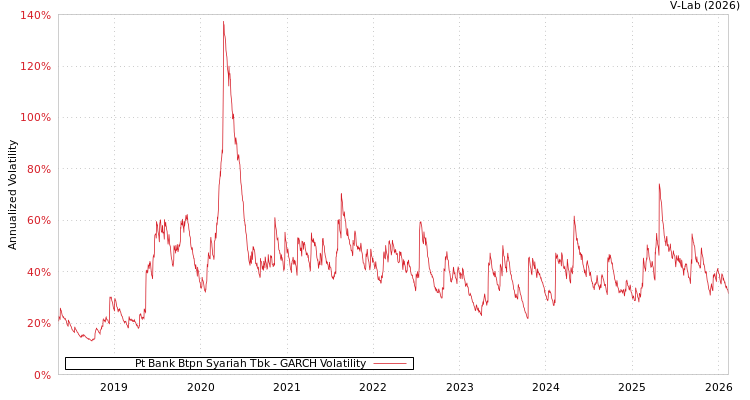 graph of Pt Bank Btpn Syariah Tbk GARCH