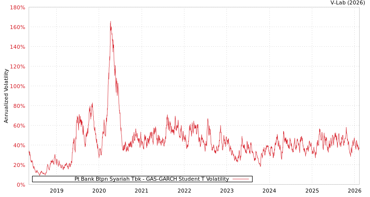 graph of Pt Bank Btpn Syariah Tbk GAS-GARCH-T