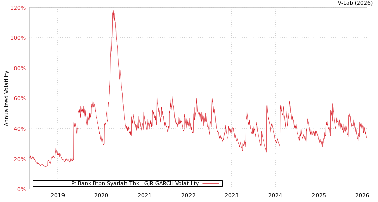 graph of Pt Bank Btpn Syariah Tbk GJR-GARCH