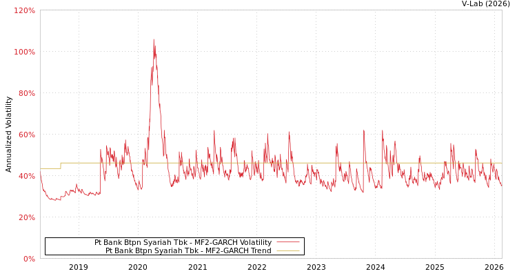 graph of Pt Bank Btpn Syariah Tbk MF2-GARCH
