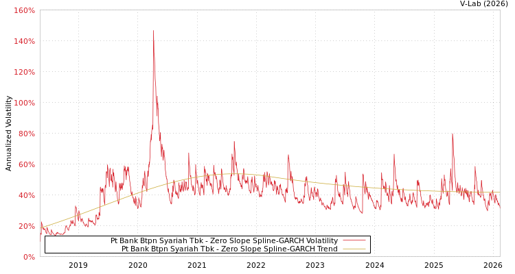 graph of Pt Bank Btpn Syariah Tbk S0GARCH