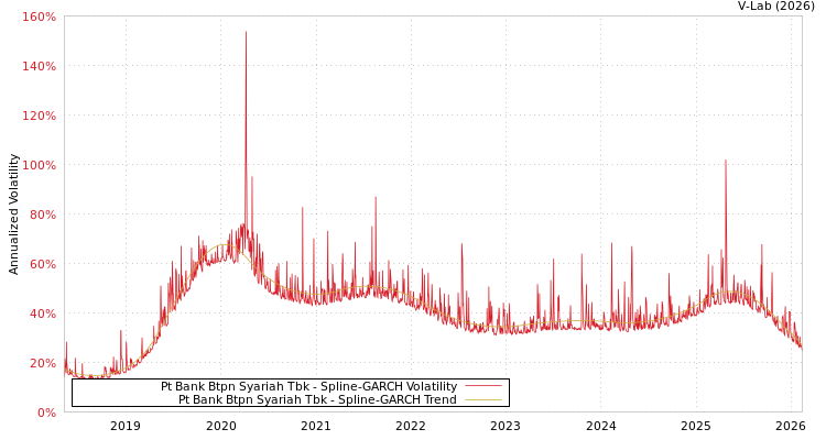 graph of Pt Bank Btpn Syariah Tbk SGARCH