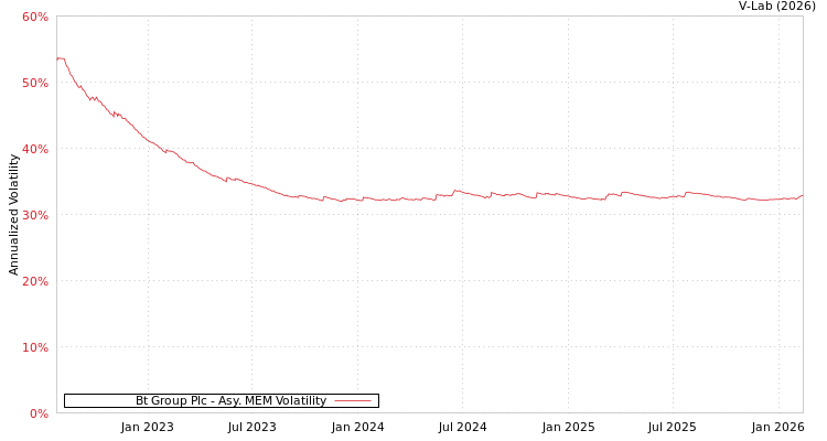 graph of Bt Group Plc AMEM