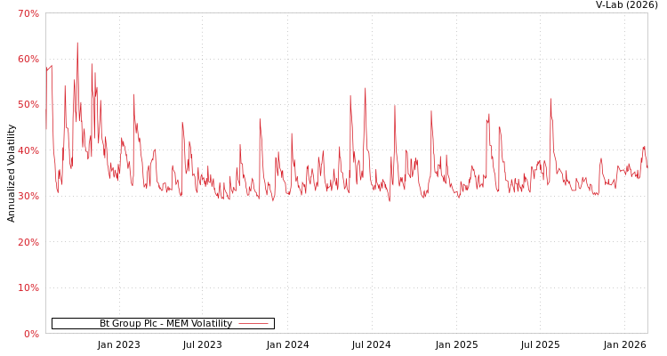 graph of Bt Group Plc MEM