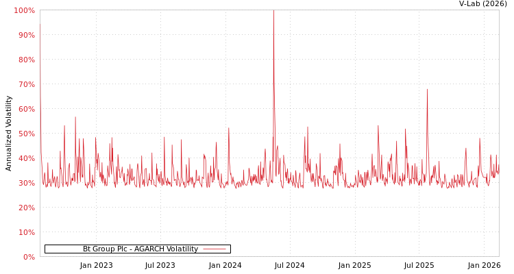 graph of Bt Group Plc AGARCH