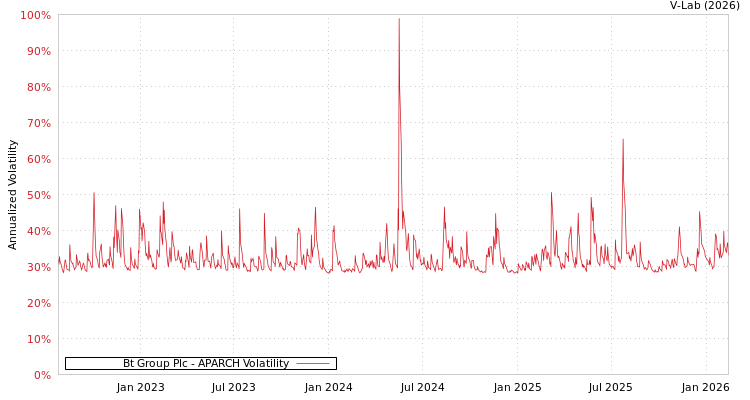 graph of Bt Group Plc APARCH