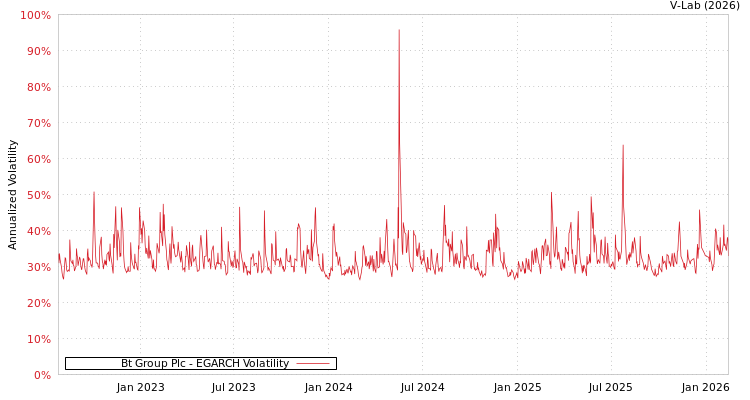 graph of Bt Group Plc EGARCH