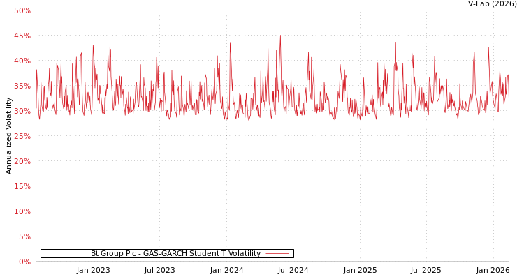 graph of Bt Group Plc GAS-GARCH-T