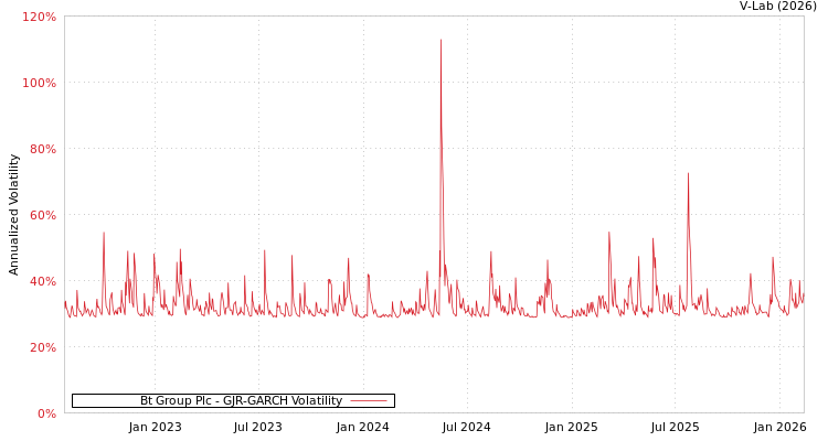 graph of Bt Group Plc GJR-GARCH