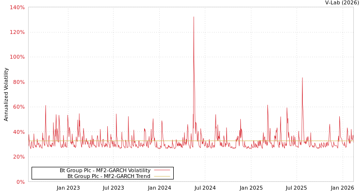 graph of Bt Group Plc MF2-GARCH