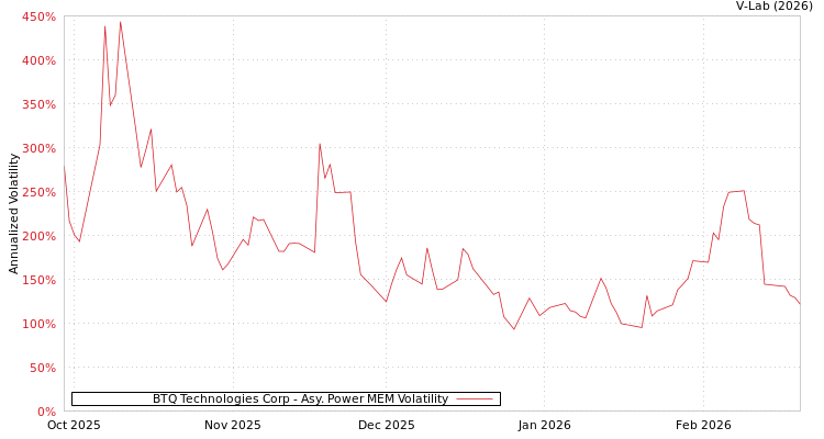graph of BTQ Technologies Corp APMEM