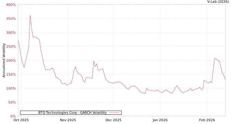 graph of BTQ Technologies Corp GARCH