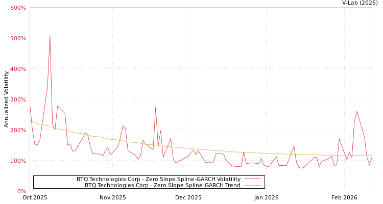 graph of BTQ Technologies Corp S0GARCH