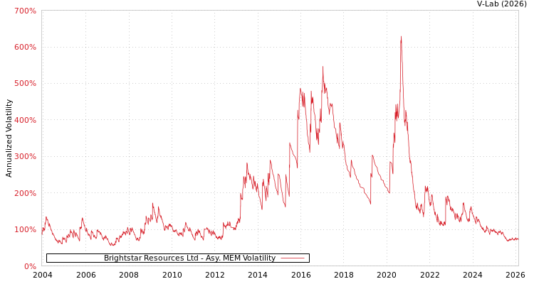 graph of Brightstar Resources Ltd AMEM