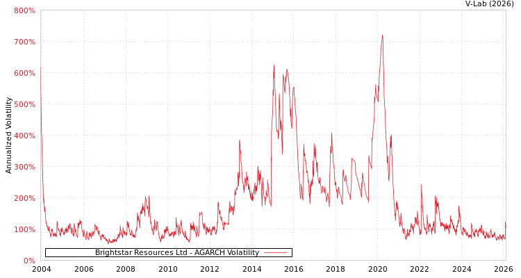 graph of Brightstar Resources Ltd AGARCH
