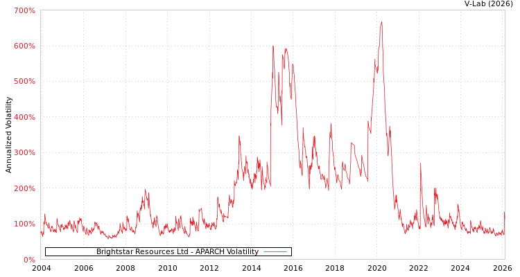 graph of Brightstar Resources Ltd APARCH