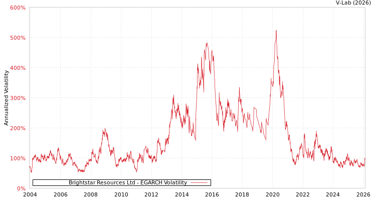 graph of Brightstar Resources Ltd EGARCH