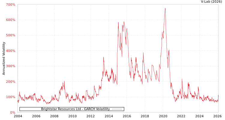 graph of Brightstar Resources Ltd GARCH