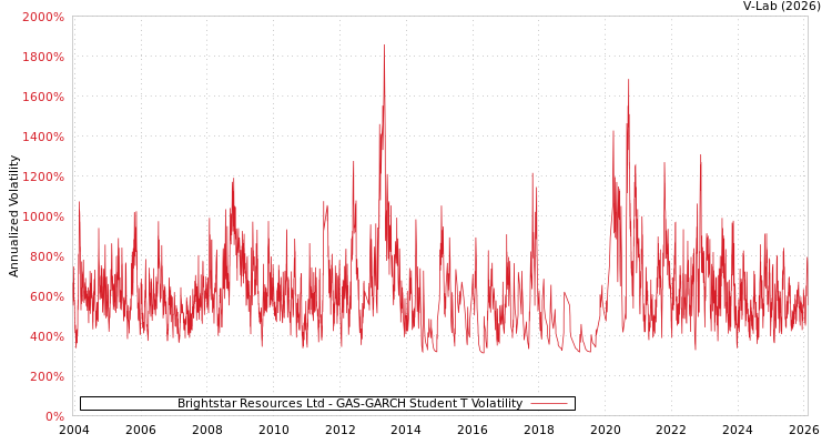 graph of Brightstar Resources Ltd GAS-GARCH-T