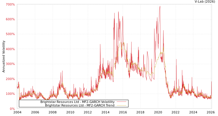 graph of Brightstar Resources Ltd MF2-GARCH
