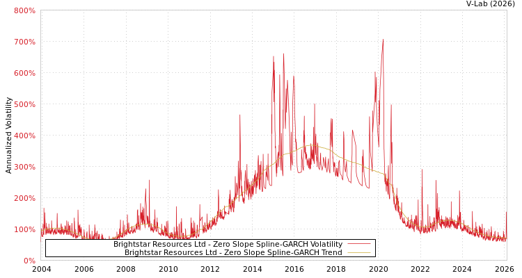 graph of Brightstar Resources Ltd S0GARCH