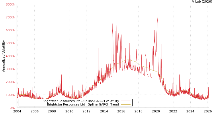 graph of Brightstar Resources Ltd SGARCH