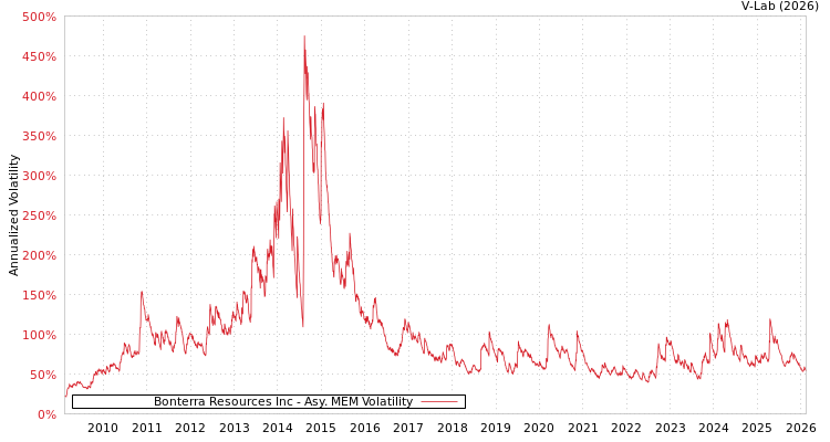 graph of Bonterra Resources Inc AMEM