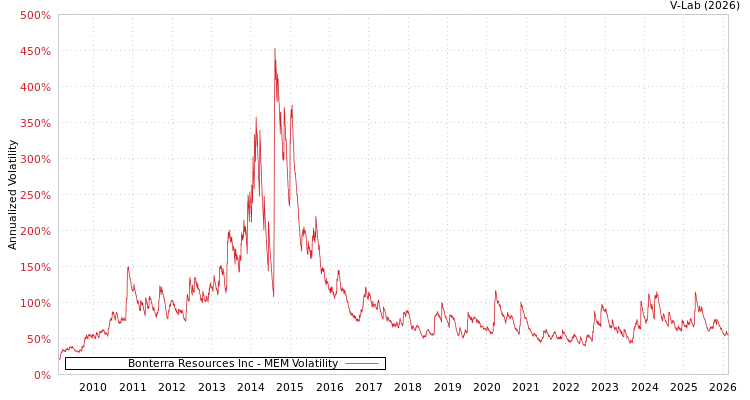 graph of Bonterra Resources Inc MEM