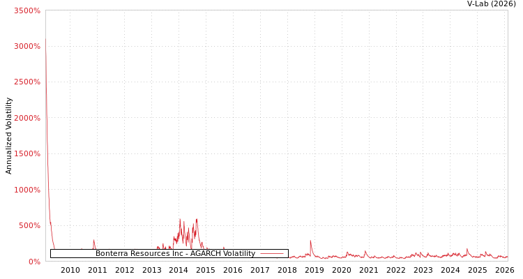 graph of Bonterra Resources Inc AGARCH