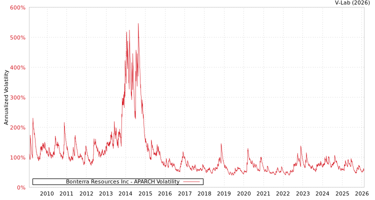 graph of Bonterra Resources Inc APARCH