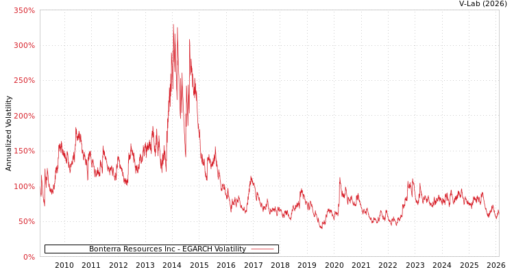 graph of Bonterra Resources Inc EGARCH