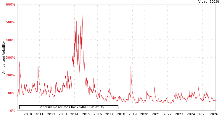 graph of Bonterra Resources Inc GARCH