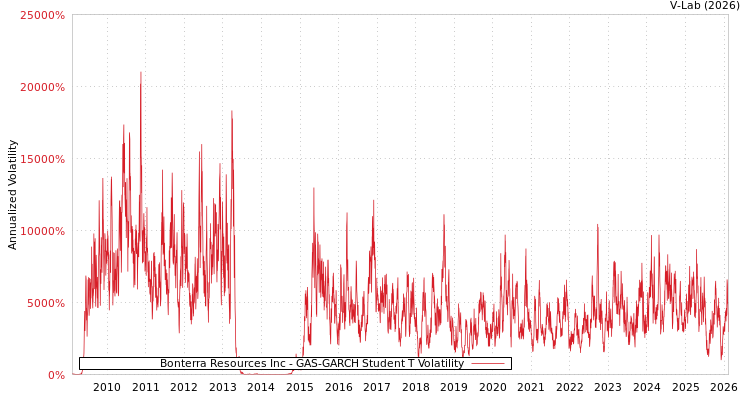 graph of Bonterra Resources Inc GAS-GARCH-T